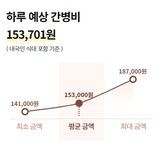 예상 간병비 차트